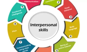 Interpersonal Skills