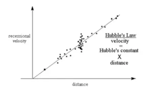 hubble's law