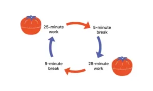 The Pomodoro Method