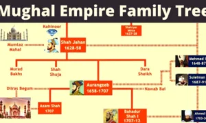 Complete Mughal Family Tree Structure