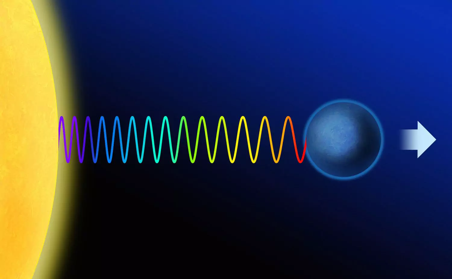 The Doppler Effect and Its Uses in Astronomy