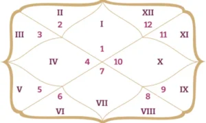 Core Principles of Jyotish