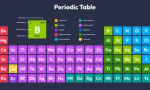 Importance of the Periodic Table