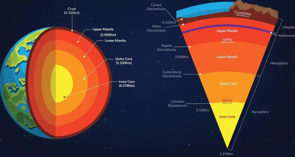 Layers of the Earth