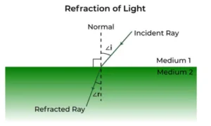 Refraction of Light