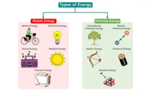 types of Energy