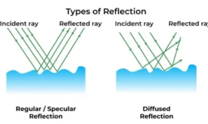 Types of Reflection