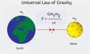 Universal Law of Gravitation