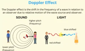 Uses of the Doppler Effect in Astronomy