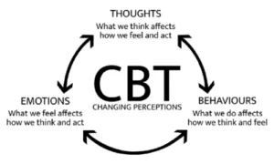 Cognitive-Behavioural Therapy (CBT)