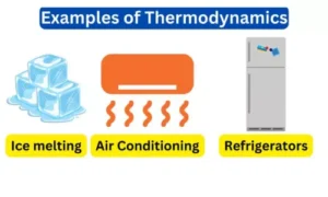 Examples of Thermodynamics