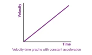 Graphical Representation of Velocity