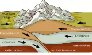 How are mountains formed?