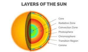 Layers of the Sun