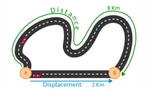 Distance vs Displacement