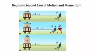 Newton’s Second Law of Motion