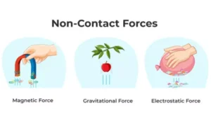 Non-Contact Forces (Force without Touch)