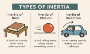 Types of Inertia
