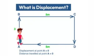 What Is Displacement?