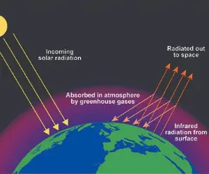 Earth gives energy